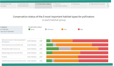 Conservation status of habitats important for pollinators