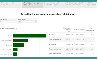 Estimation of areas to be restored for habitat types listed in Annex I of the Habitats Directive
