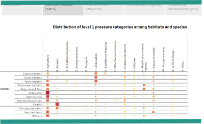 Pressures on species and habitats (Member States reporting)