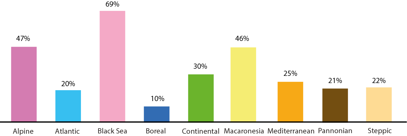 BiogeoRegionsChart.png