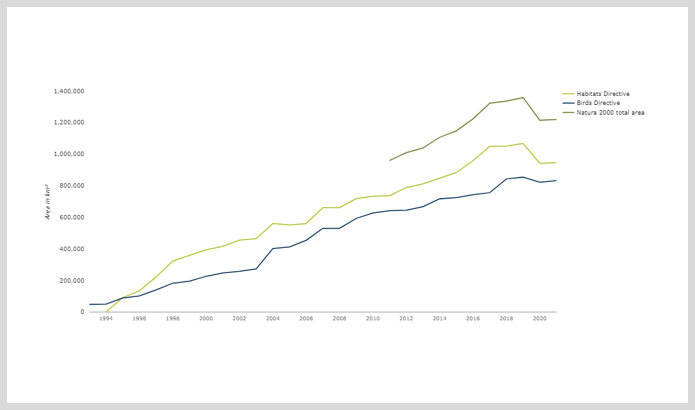 Growth of the Natura 2000 network