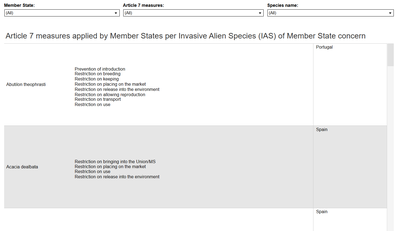 Measures applied to Invasive Alien Species (IAS) of Member State concern according to Article 7 of the IAS Regulation