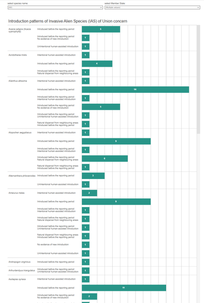Introduction patterns of Invasive Alien Species (IAS) of Union concern