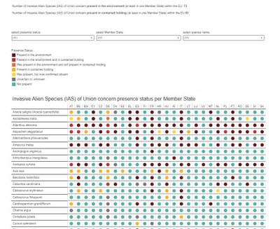 Invasive Alien Species (IAS) of Union concern presence status per Member State