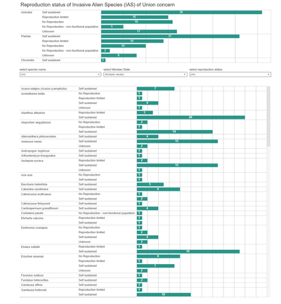 Reproduction status of Invasive Alien Species (IAS) of Union concern